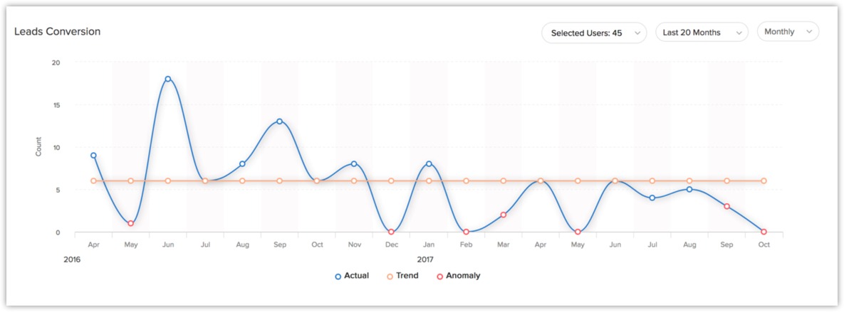 Détection d'anomalies